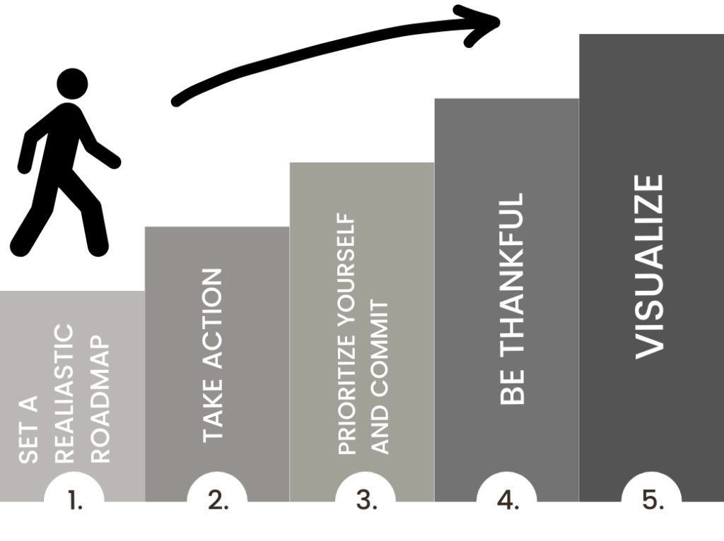 Image showing a five-step staircase diagram. The steps from bottom to top are labeled: "Set a realistic roadmap," "Take action," "Prioritize yourself and commit," "Be thankful," and "Visualize.